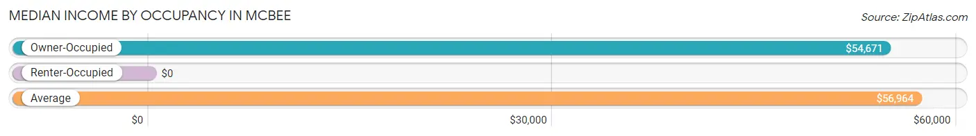 Median Income by Occupancy in McBee