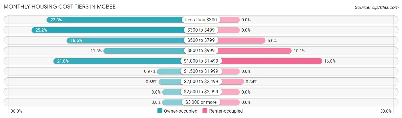 Monthly Housing Cost Tiers in McBee