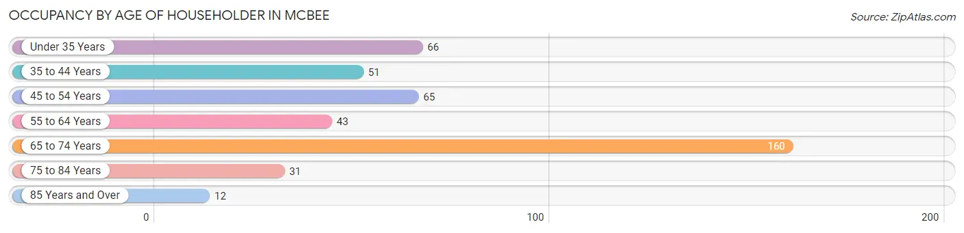 Occupancy by Age of Householder in McBee