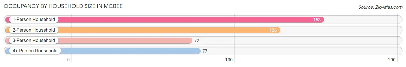 Occupancy by Household Size in McBee