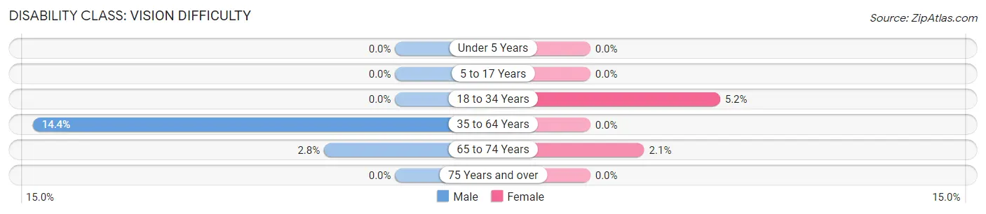 Disability in McBee: <span>Vision Difficulty</span>