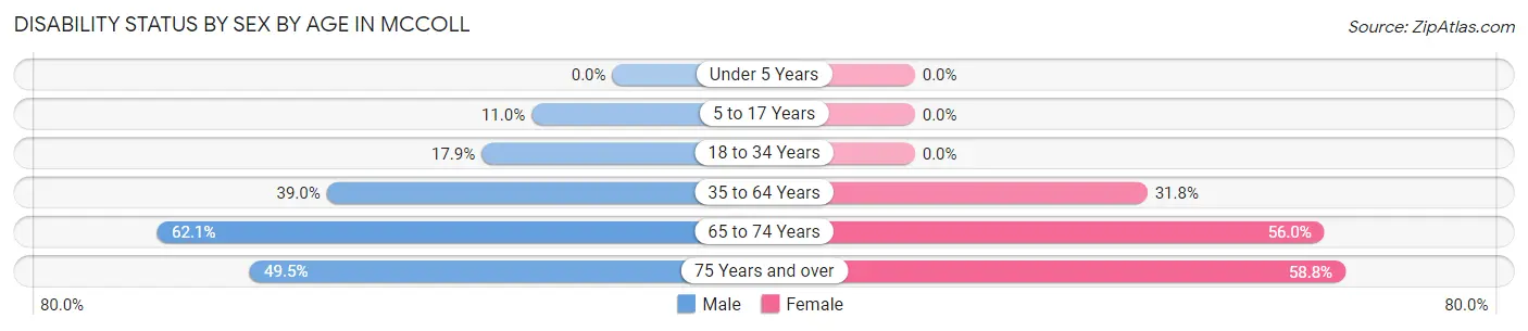Disability Status by Sex by Age in McColl