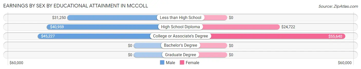 Earnings by Sex by Educational Attainment in McColl