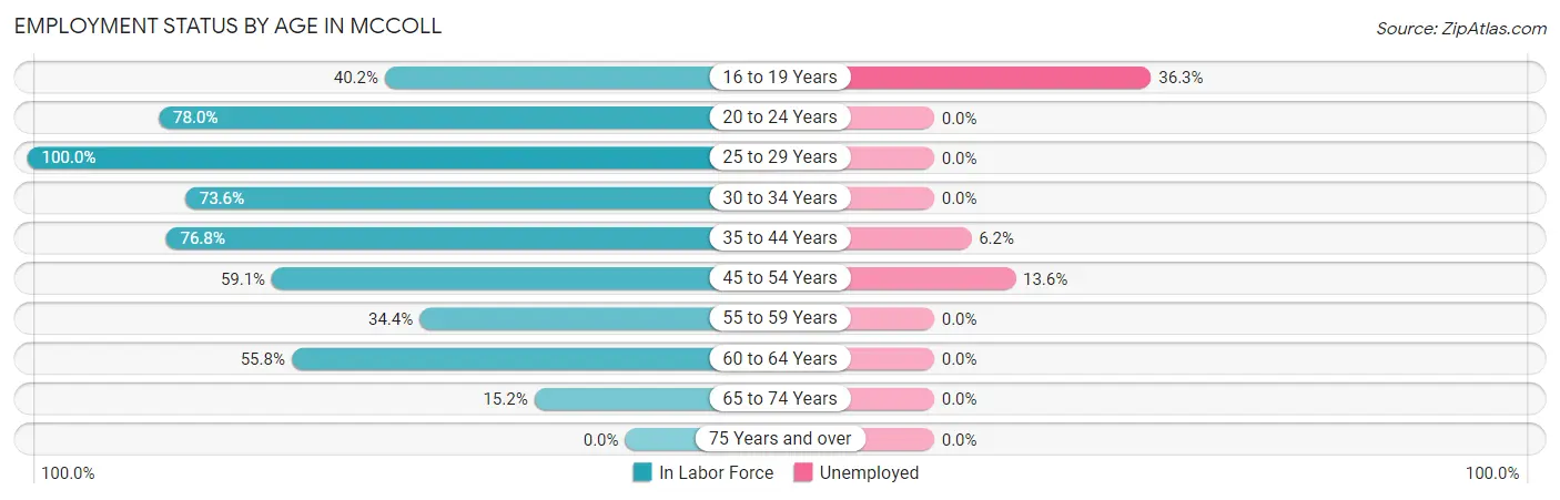 Employment Status by Age in McColl