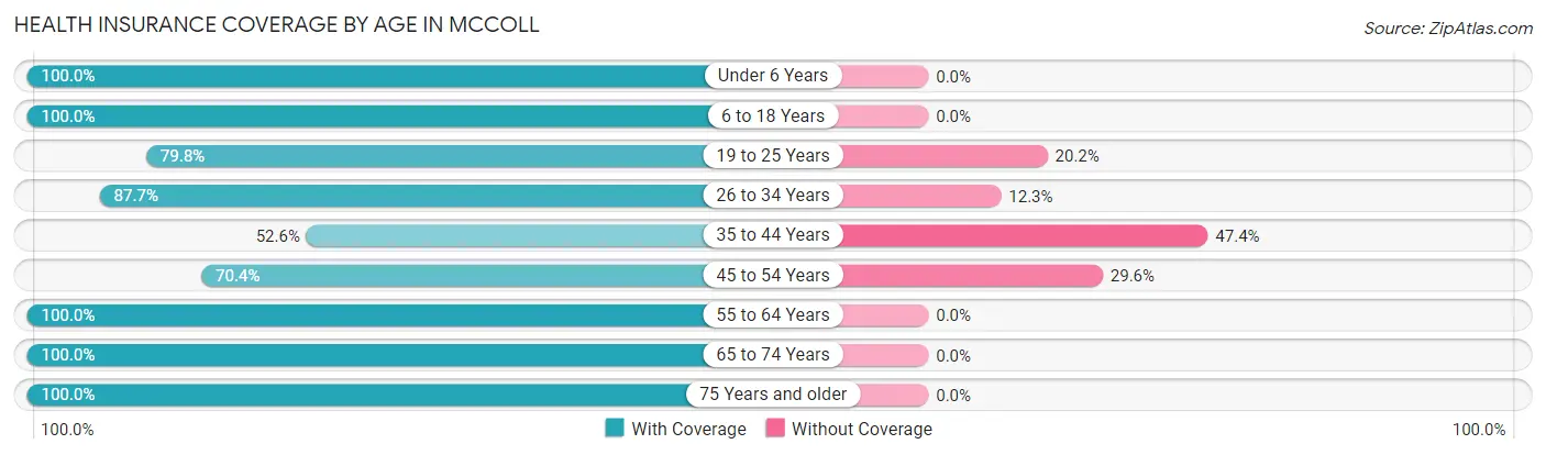 Health Insurance Coverage by Age in McColl