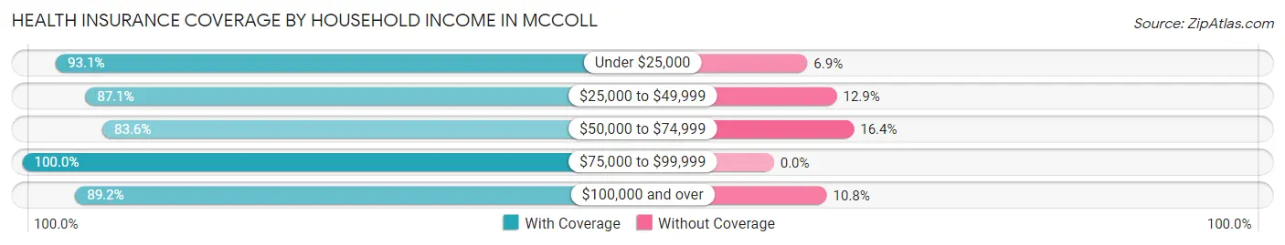 Health Insurance Coverage by Household Income in McColl