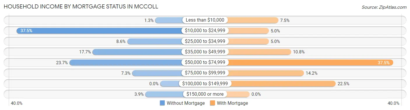 Household Income by Mortgage Status in McColl