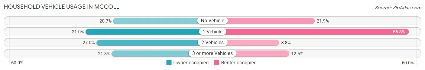 Household Vehicle Usage in McColl
