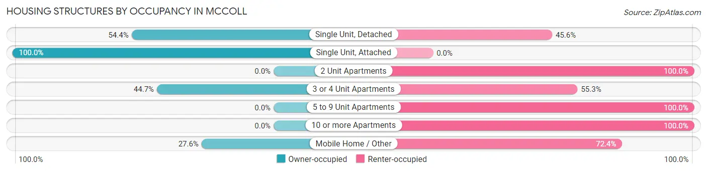 Housing Structures by Occupancy in McColl