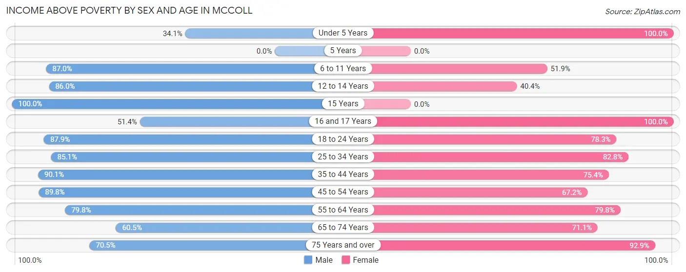 Income Above Poverty by Sex and Age in McColl