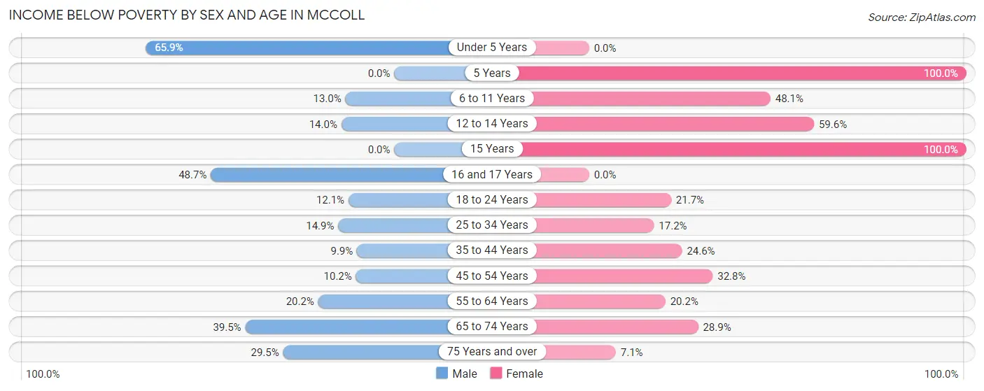 Income Below Poverty by Sex and Age in McColl