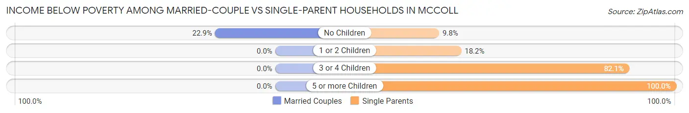 Income Below Poverty Among Married-Couple vs Single-Parent Households in McColl