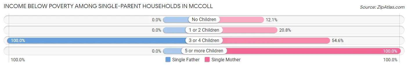 Income Below Poverty Among Single-Parent Households in McColl
