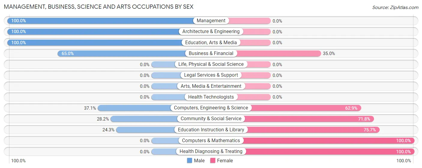 Management, Business, Science and Arts Occupations by Sex in McColl