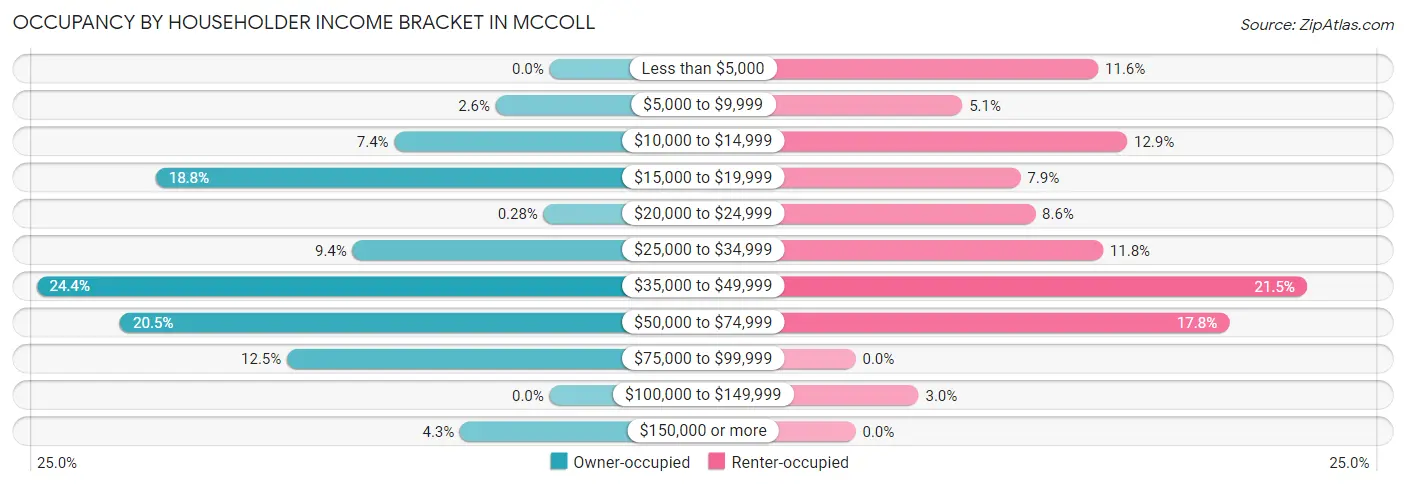 Occupancy by Householder Income Bracket in McColl