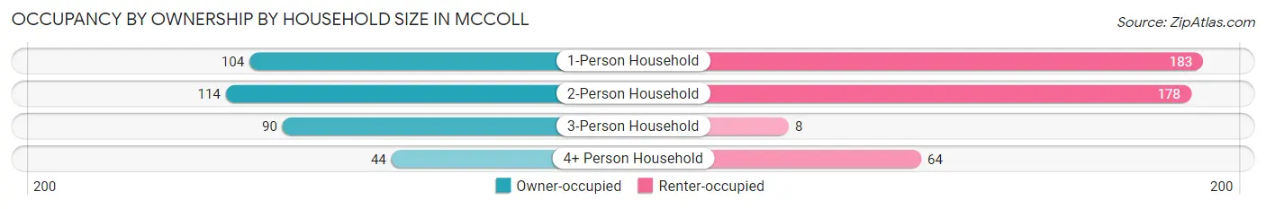 Occupancy by Ownership by Household Size in McColl