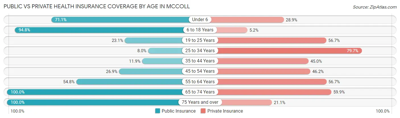 Public vs Private Health Insurance Coverage by Age in McColl