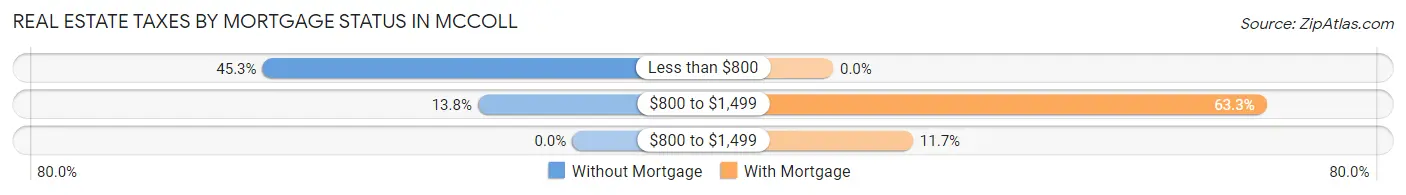 Real Estate Taxes by Mortgage Status in McColl