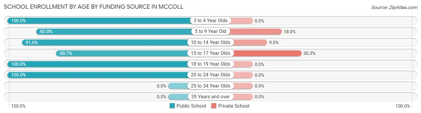 School Enrollment by Age by Funding Source in McColl