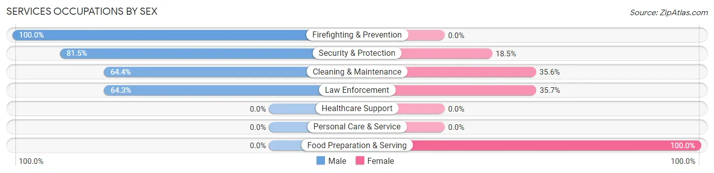 Services Occupations by Sex in McColl