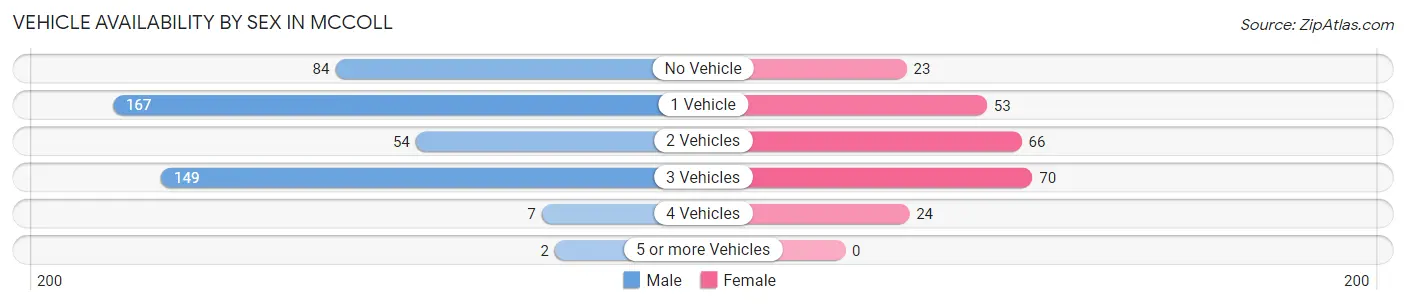 Vehicle Availability by Sex in McColl