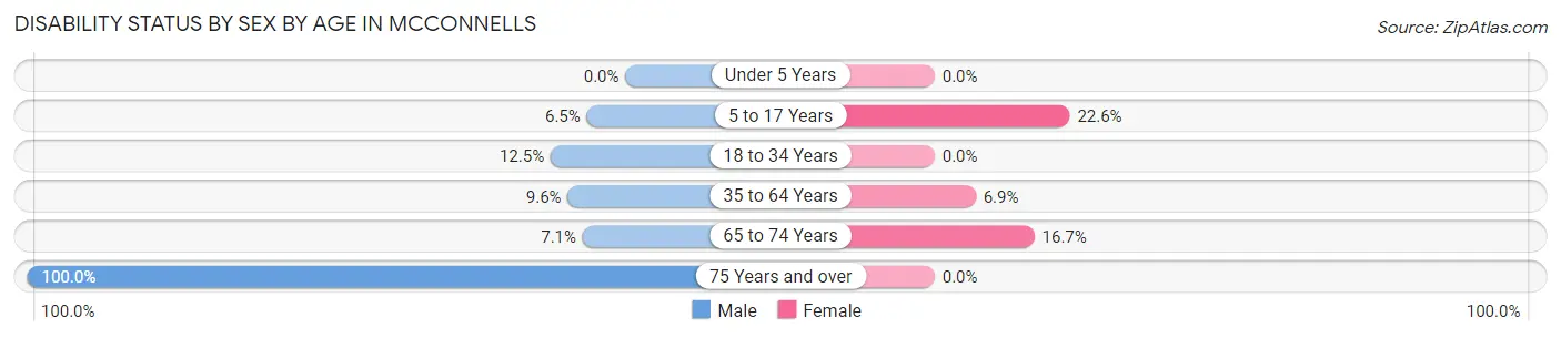 Disability Status by Sex by Age in McConnells