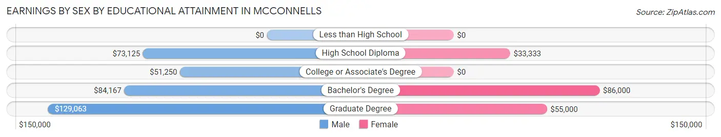 Earnings by Sex by Educational Attainment in McConnells