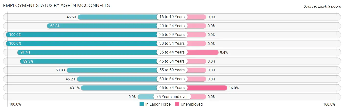 Employment Status by Age in McConnells