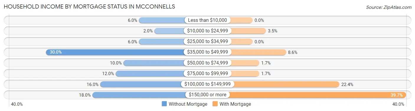 Household Income by Mortgage Status in McConnells