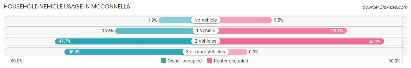 Household Vehicle Usage in McConnells