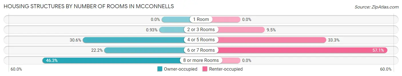 Housing Structures by Number of Rooms in McConnells