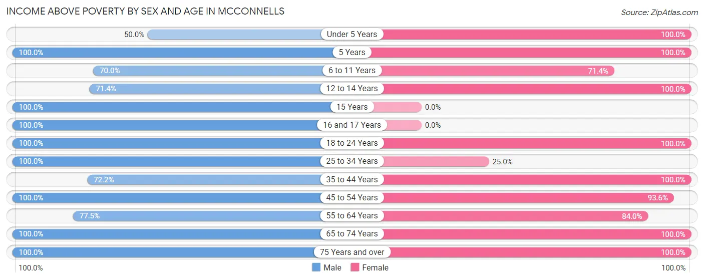 Income Above Poverty by Sex and Age in McConnells