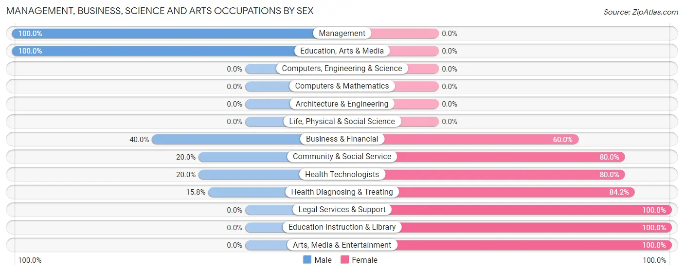 Management, Business, Science and Arts Occupations by Sex in McConnells