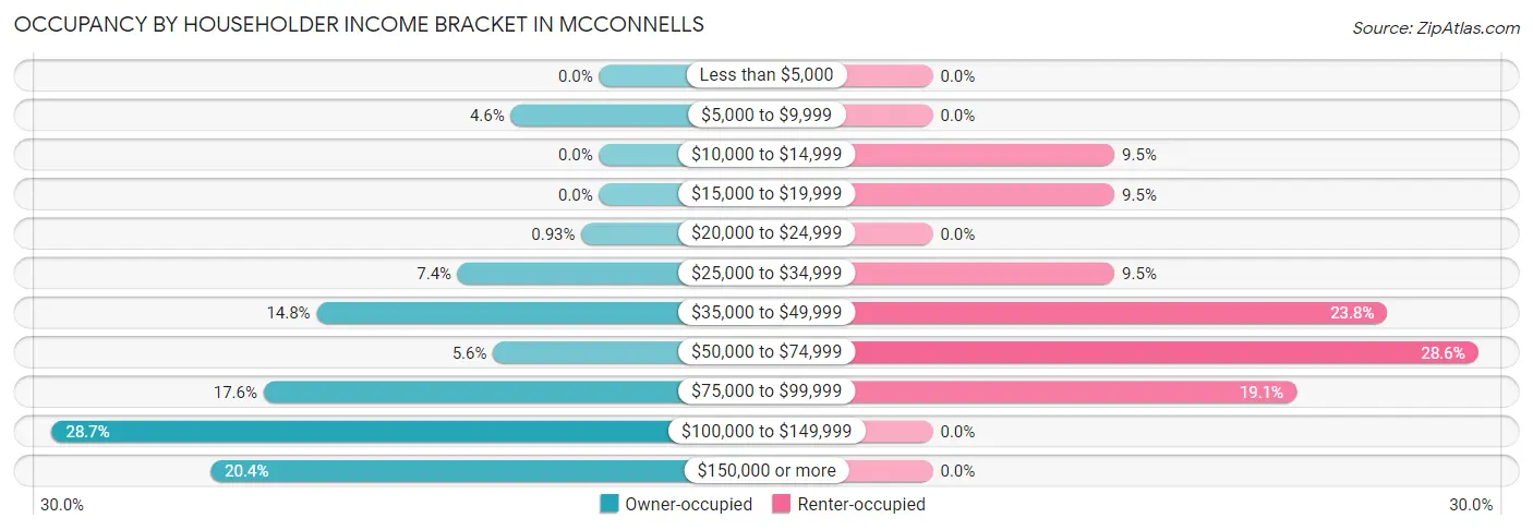 Occupancy by Householder Income Bracket in McConnells