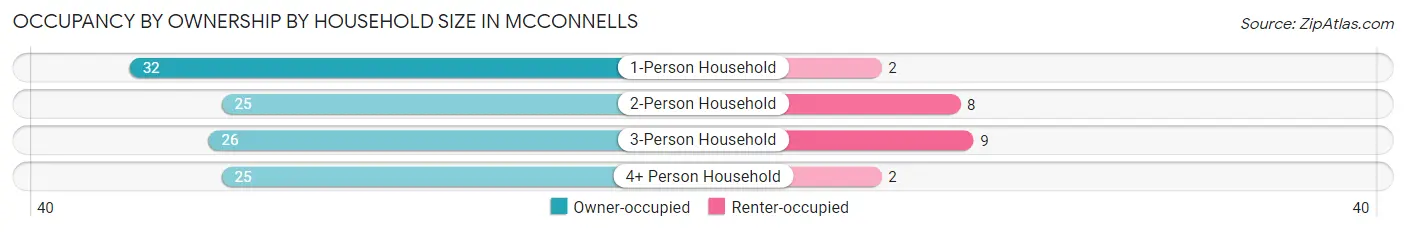 Occupancy by Ownership by Household Size in McConnells