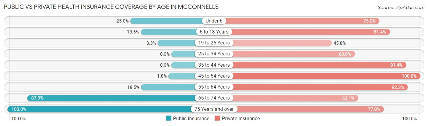 Public vs Private Health Insurance Coverage by Age in McConnells
