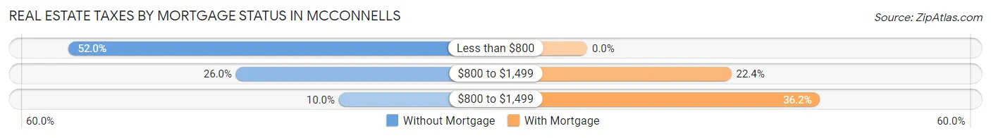 Real Estate Taxes by Mortgage Status in McConnells