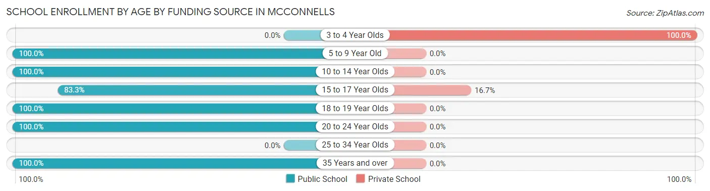 School Enrollment by Age by Funding Source in McConnells