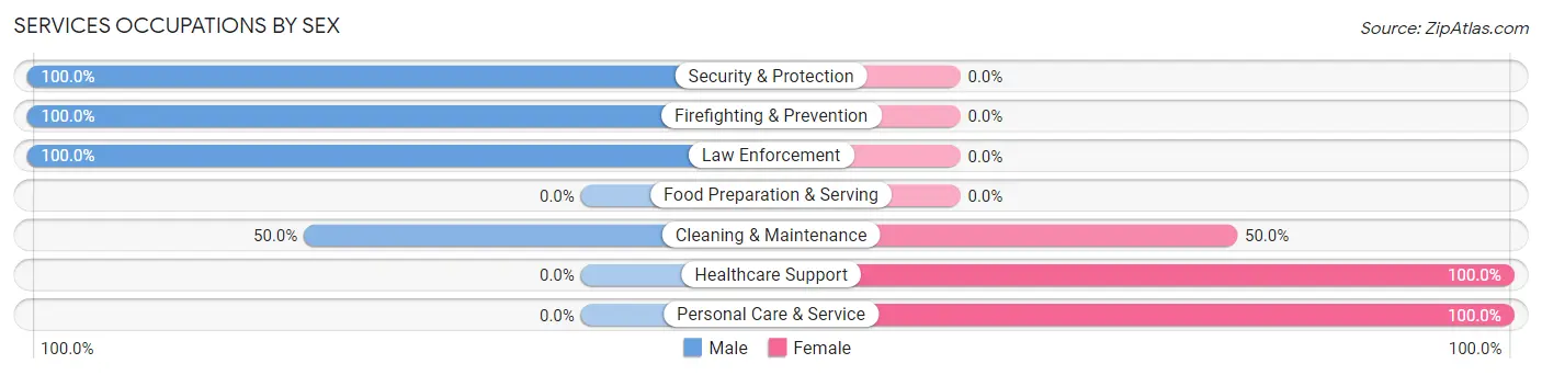 Services Occupations by Sex in McConnells