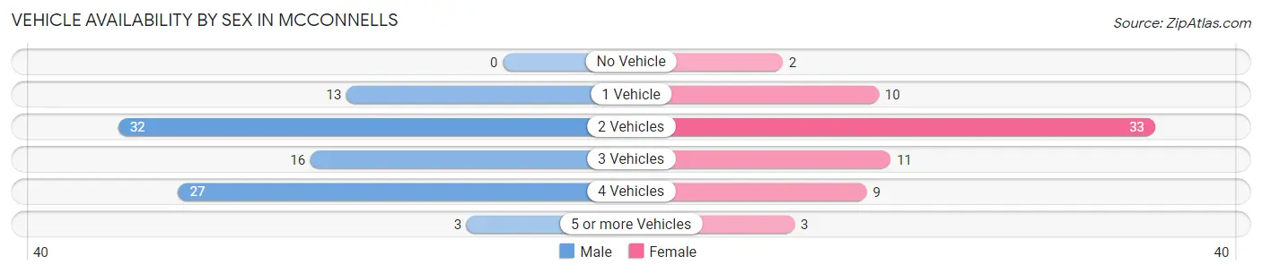 Vehicle Availability by Sex in McConnells