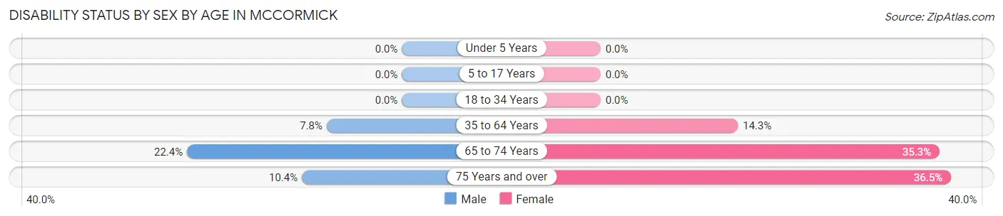 Disability Status by Sex by Age in McCormick
