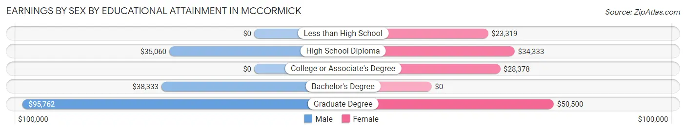 Earnings by Sex by Educational Attainment in McCormick