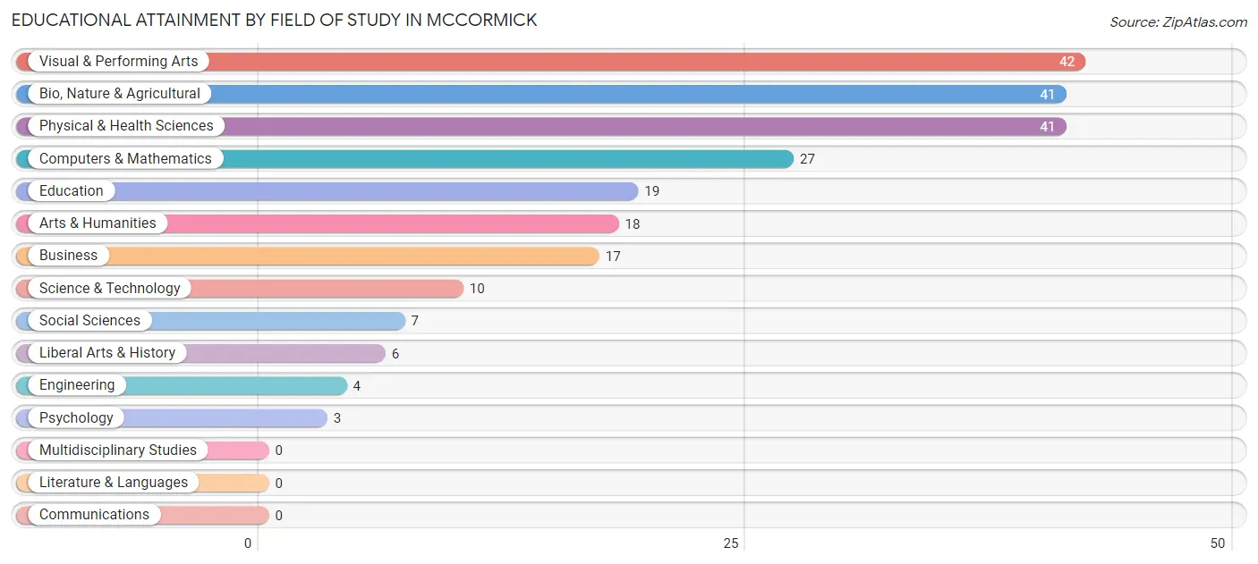 Educational Attainment by Field of Study in McCormick
