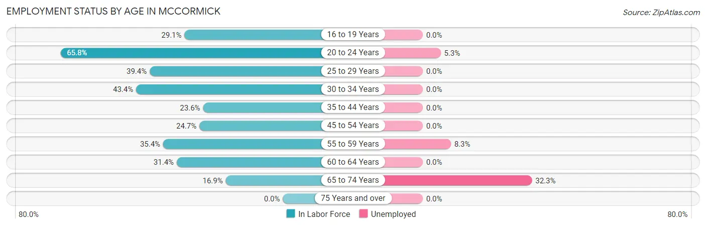 Employment Status by Age in McCormick