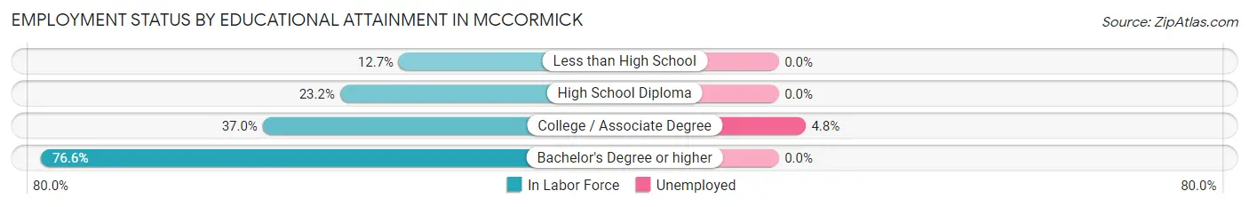 Employment Status by Educational Attainment in McCormick