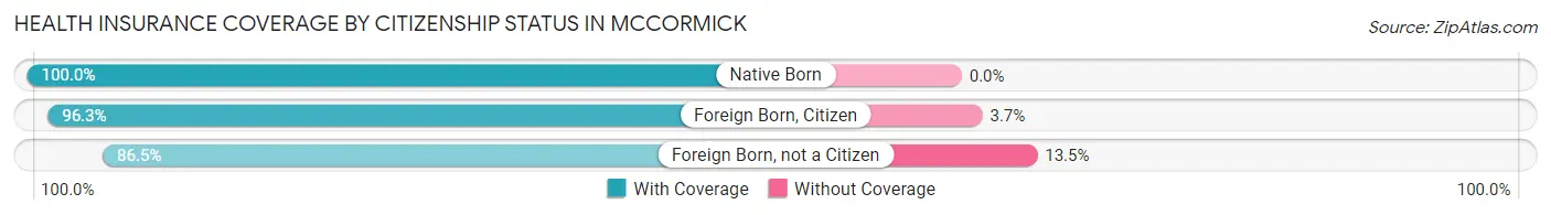 Health Insurance Coverage by Citizenship Status in McCormick