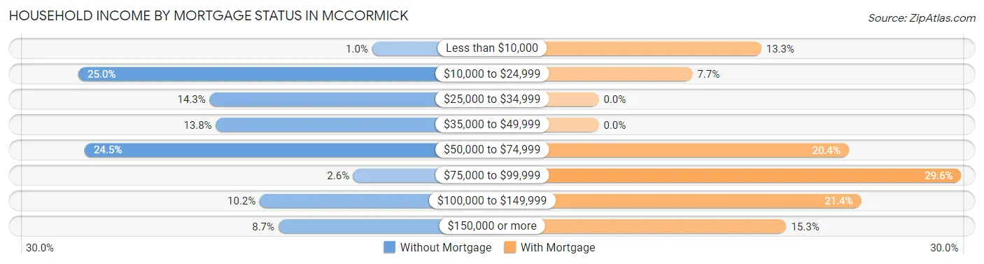 Household Income by Mortgage Status in McCormick