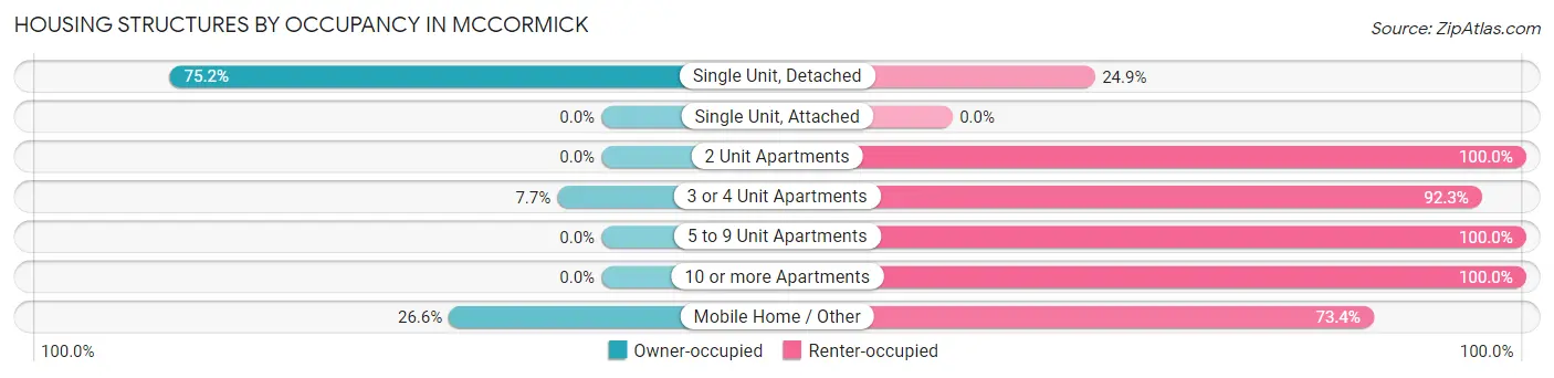 Housing Structures by Occupancy in McCormick