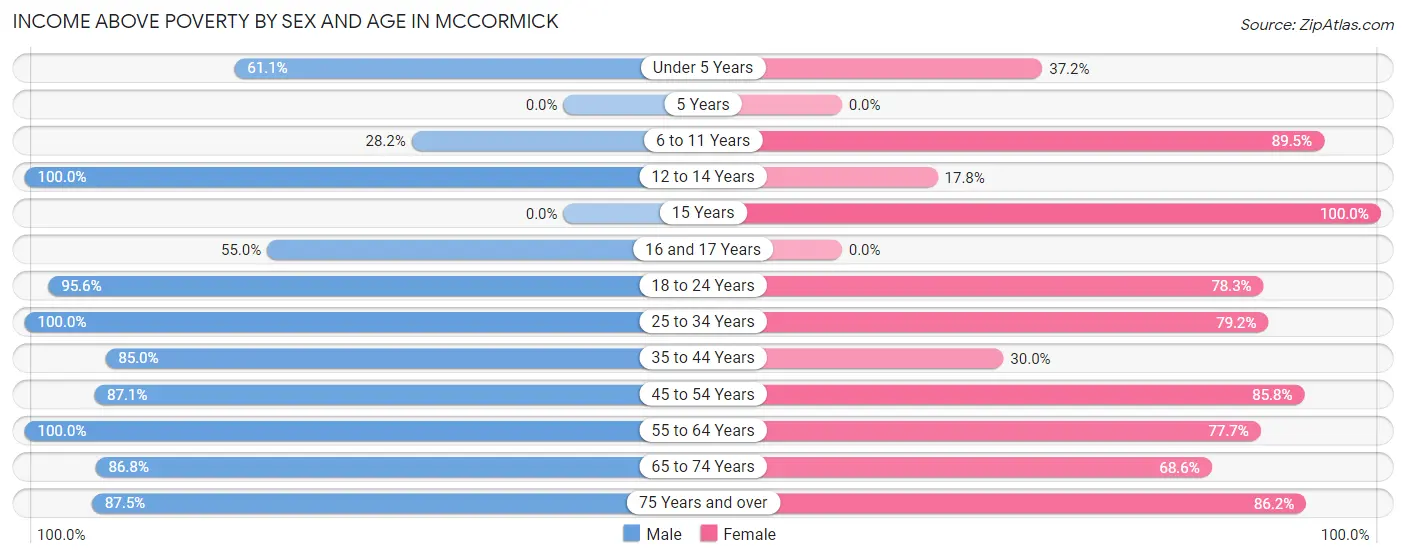 Income Above Poverty by Sex and Age in McCormick