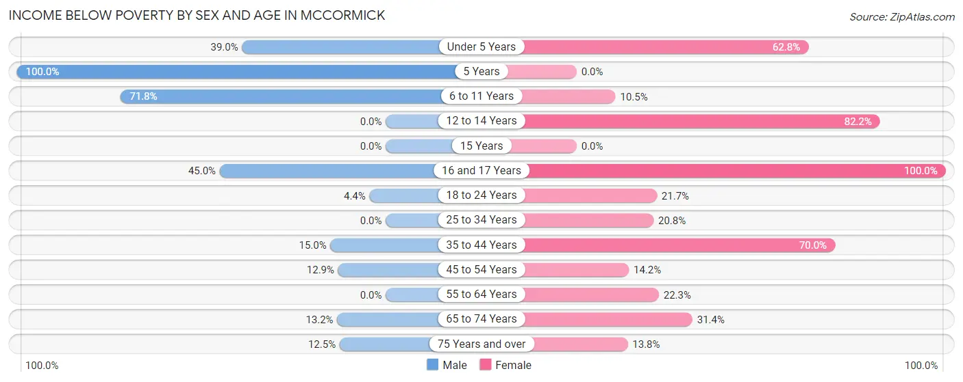 Income Below Poverty by Sex and Age in McCormick